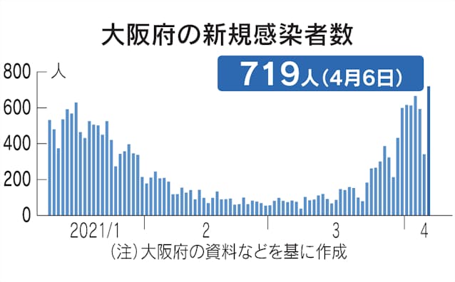 感染 コロナ の 昨日 者 数 大阪