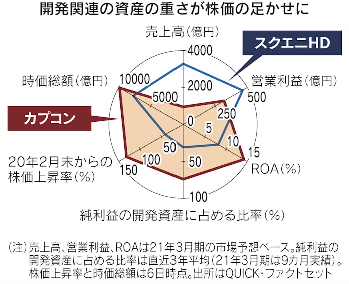スクエニ株 18年ぶり首位陥落 膨張する開発資産を警戒 日本経済新聞 スクエニ株 18年ぶり首位陥落 膨張する開発資産を警戒 日本経済新聞