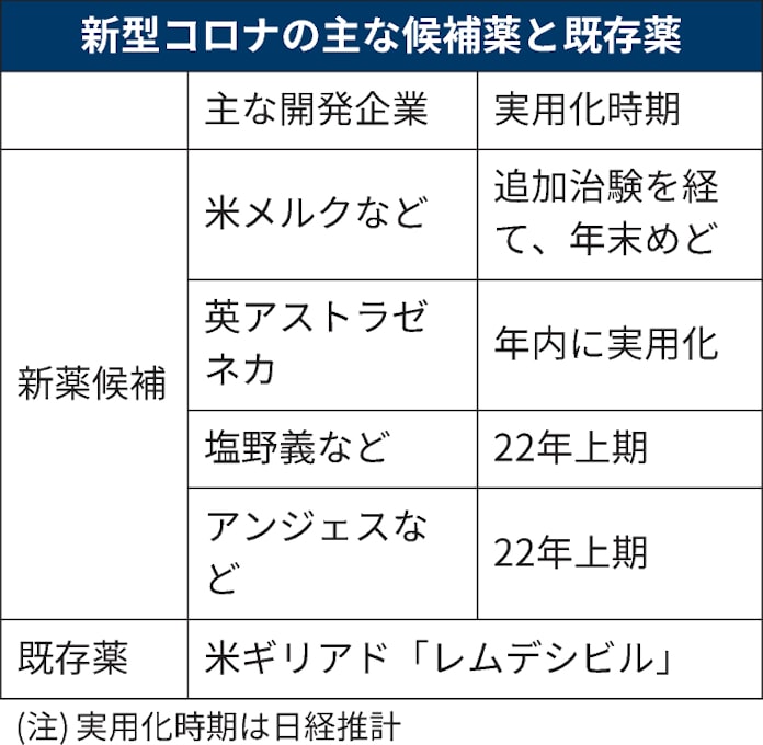 新型コロナ 武田 コロナ薬の共同開発断念 治験で有効性確認できず 日本経済新聞 新型コロナ 武田 コロナ薬の共同開発断念 治験で有効性確認できず 日本経済新聞