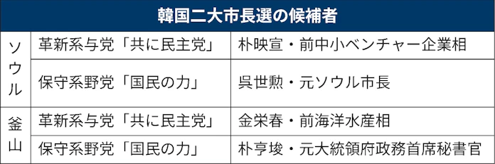 韓国ソウル 釜山市長選 野党候補が大勝 日本経済新聞 韓国ソウル 釜山市長選 野党候補が大勝 日本経済新聞