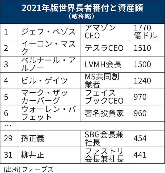 新型コロナ 世界の長者 コロナで資産増 首位は4年連続ベゾス氏 日本経済新聞 新型コロナ 世界の長者 コロナで資産増 首位は4年連続ベゾス氏 日本経済新聞