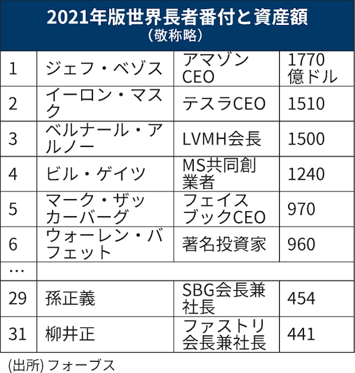 ランキング 資産 家