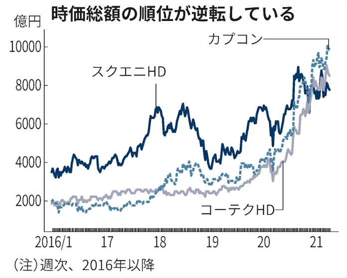 スクエニ株 18年ぶり首位陥落 膨張する開発資産を警戒 日本経済新聞