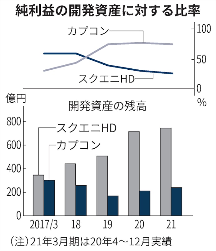 スクエニ株 18年ぶり首位陥落 膨張する開発資産を警戒 日本経済新聞 スクエニ株 18年ぶり首位陥落 膨張する開発資産を警戒 日本経済新聞
