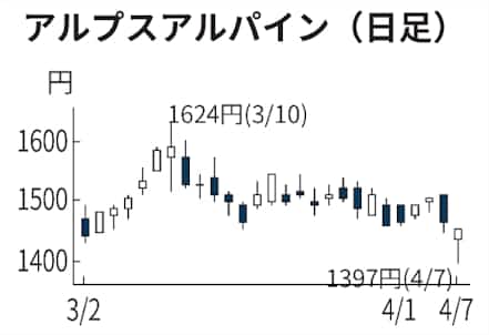 アルプスアルパイン 一時5 安 業績下方修正を嫌気 日本経済新聞