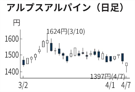 アルプスアルパイン 一時5 安 業績下方修正を嫌気 日本経済新聞 アルプスアルパイン 一時5 安 業績下方修正を嫌気 日本経済新聞