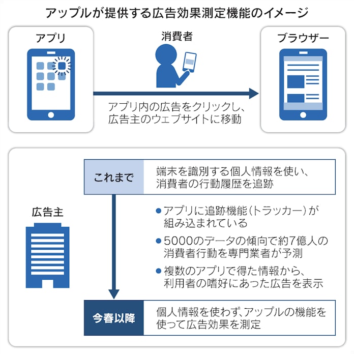 Apple 個人情報追跡を制限 広告効果測定に新機能 日本経済新聞