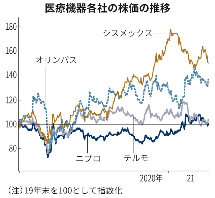 ニプロ 市場の視線は注射器より財務 積極投資に懸念 日本経済新聞 ニプロ 市場の視線は注射器より財務 積極投資に懸念 日本経済新聞