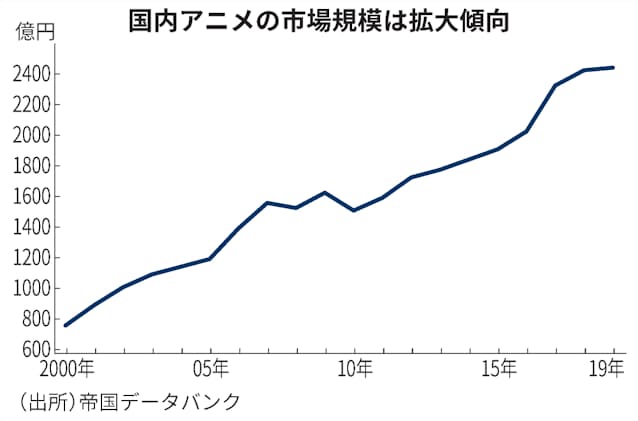東映アニメ Aiで描写の質向上 作業時間6分の1に 日本経済新聞 東映アニメ Aiで描写の質向上 作業時間6分の1に 日本経済新聞