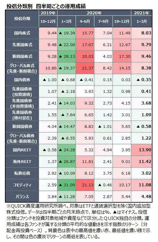 1 3月の投信運用 Reit型など2ケタ上昇 日本経済新聞