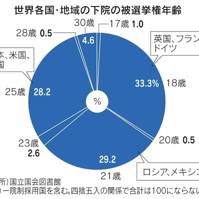 被選挙権年齢 衆院は25歳 世界は 18歳 が最多 日本経済新聞 被選挙権年齢 衆院は25歳 世界は 18歳 が最多 日本経済新聞