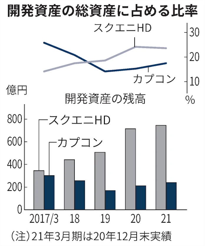 スクエニ株 18年ぶり首位陥落 膨張する開発資産を警戒 日本経済新聞