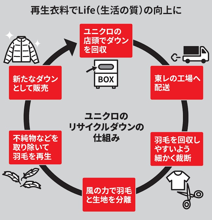 Esgからesglへ ユニクロは衣料 ソニーは農業で挑む 日本経済新聞 Esgからesglへ ユニクロは衣料 ソニーは農業で挑む 日本経済新聞