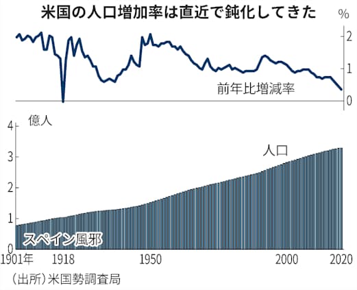 新型コロナ 米人口100年ぶり低い伸び 21年0 2 増 コロナと移民減 日本経済新聞 新型コロナ 米人口100年ぶり低い伸び 21年0 2 増 コロナと移民減 日本経済新聞