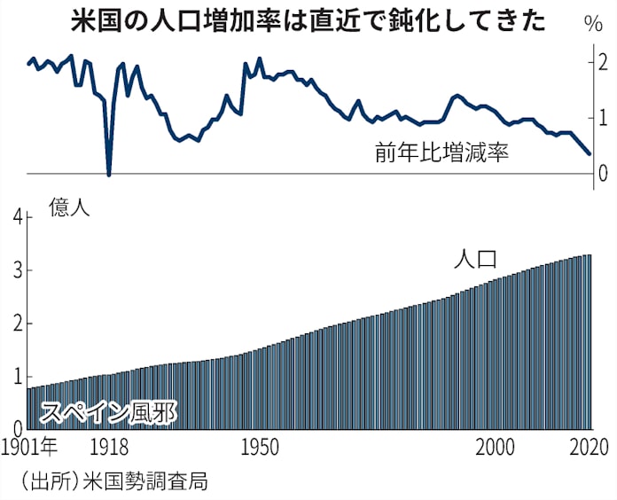 新型コロナ 米人口100年ぶり低い伸び 21年0 2 増 コロナと移民減 日本経済新聞 新型コロナ 米人口100年ぶり低い伸び 21年0 2 増 コロナと移民減 日本経済新聞