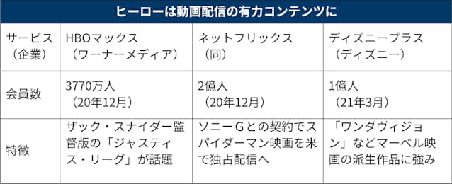 Netflix 米でソニー映画を独占配信 スパイダーマンなど 日本経済新聞 Netflix 米でソニー映画を独占配信 スパイダーマンなど 日本経済新聞
