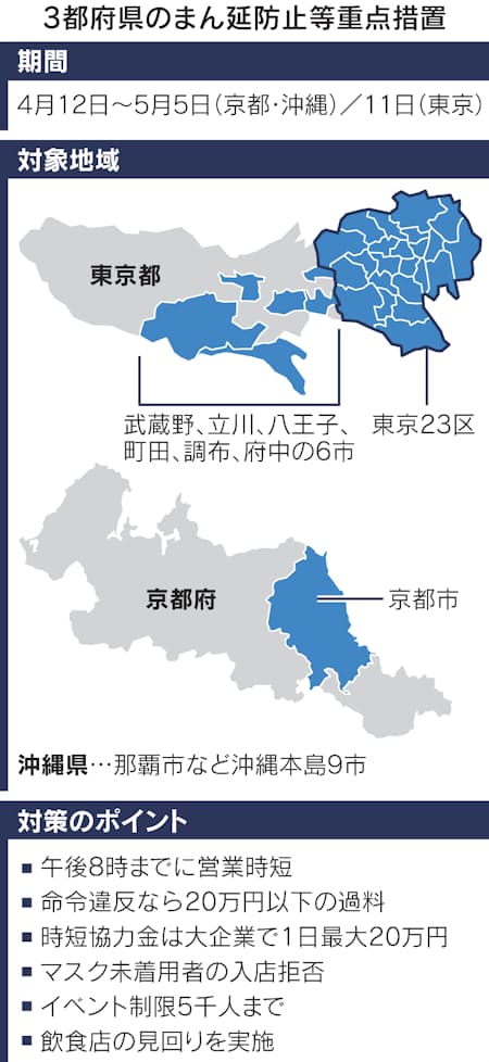 新型コロナ まん延防止 3都府県追加 東京は5月11日まで 日本経済新聞 新型コロナ まん延防止 3都府県追加 東京は5月11日まで 日本経済新聞