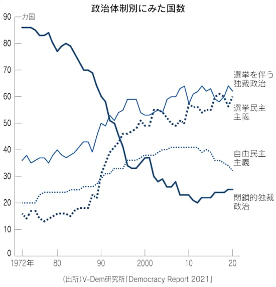 政治体制別国数の推移 Democracy report 2021