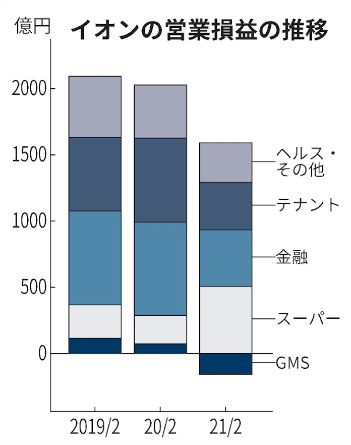 イオン最終赤字 最大の710億円 21年2月期 日本経済新聞