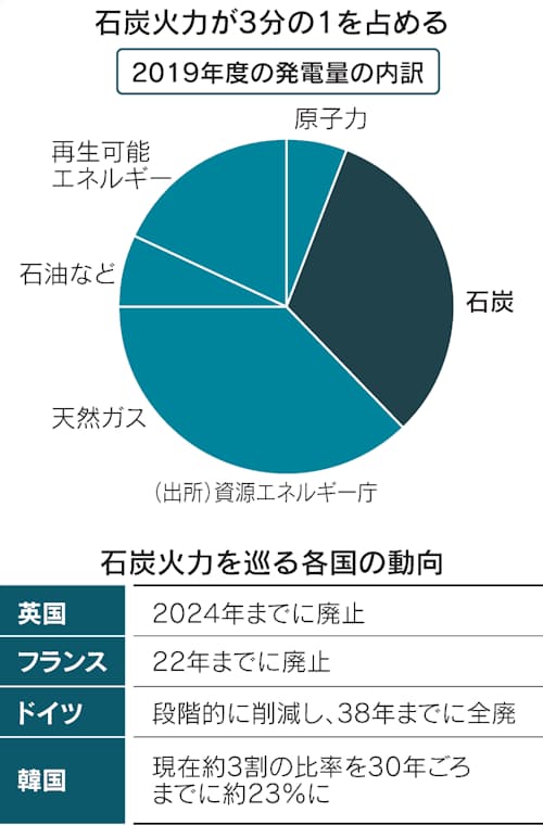 古い石炭火力 30年までに廃止か更新 新基準で規制強化 日本経済新聞