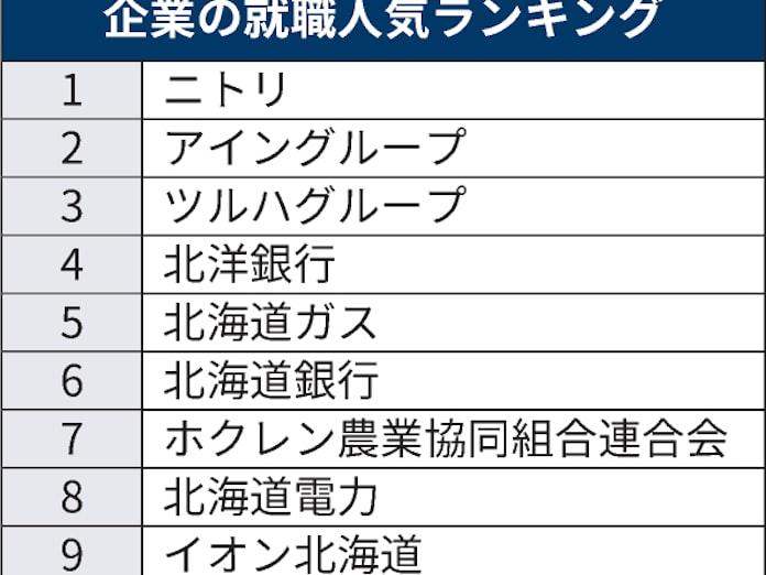 新型コロナ 北海道内の就職人気ランキング 首位はニトリ 日本経済新聞 新型コロナ 北海道内の就職人気ランキング 首位はニトリ 日本経済新聞