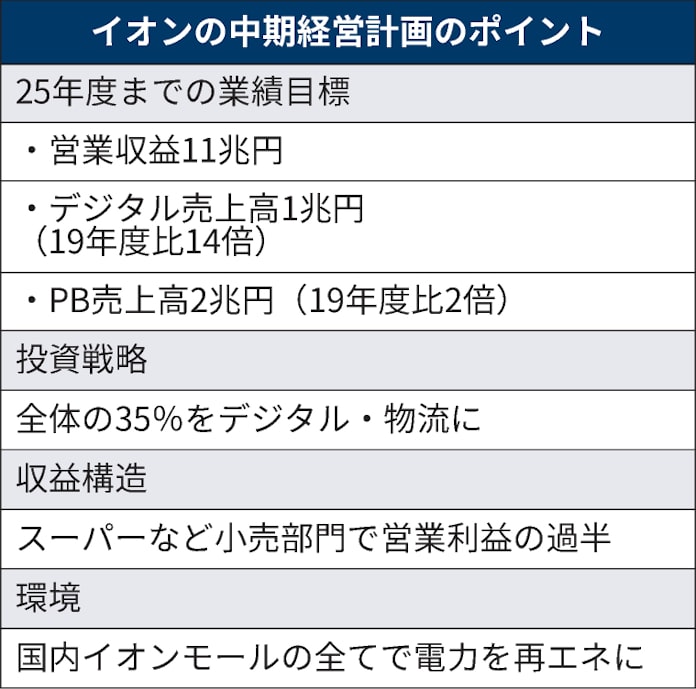 イオン最終赤字 最大の710億円 21年2月期 日本経済新聞 イオン最終赤字 最大の710億円 21年2月期 日本経済新聞