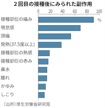 新型コロナ ワクチン副作用 発熱は高齢者少なく 日本経済新聞