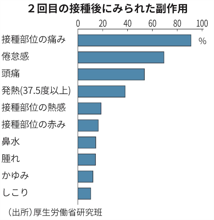 新型コロナ ワクチン副作用 発熱は高齢者少なく 日本経済新聞