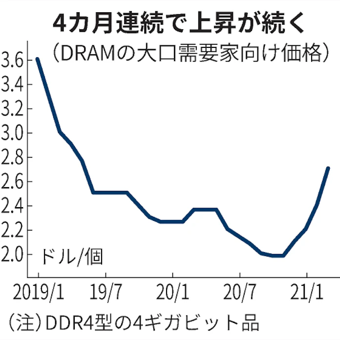 Dram価格上昇続く 3月大口1割高 日本経済新聞