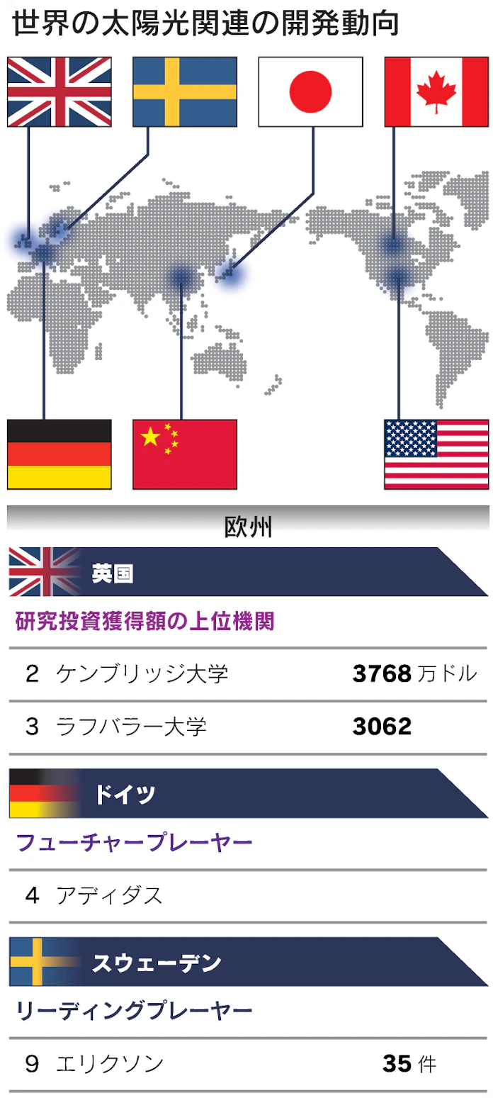 太陽光 応用に強い米企業 特許多い日本勢は撤退続出 日本経済新聞 太陽光 応用に強い米企業 特許多い日本勢は撤退続出 日本経済新聞