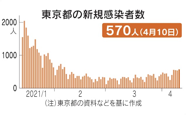 東京 コロナ ウイルス 感染 者 数 本日 本日 東京 コロナ 者 数 ウイルス 感染