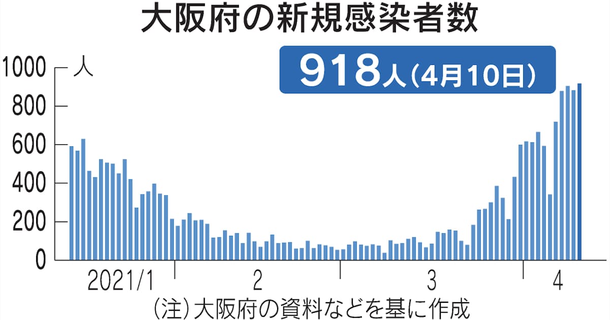 新型コロナ 大阪府 最多918人感染 重症者向け病床使用率8割超 日本経済新聞 新型コロナ 大阪府 最多918人感染 重症者向け病床使用率8割超 日本経済新聞