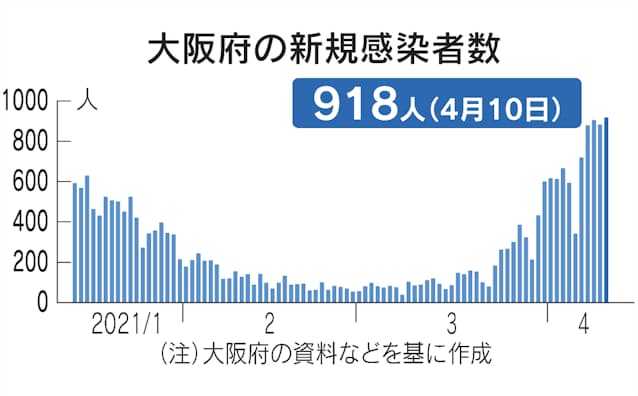 大阪府 新型コロナ 感染者数