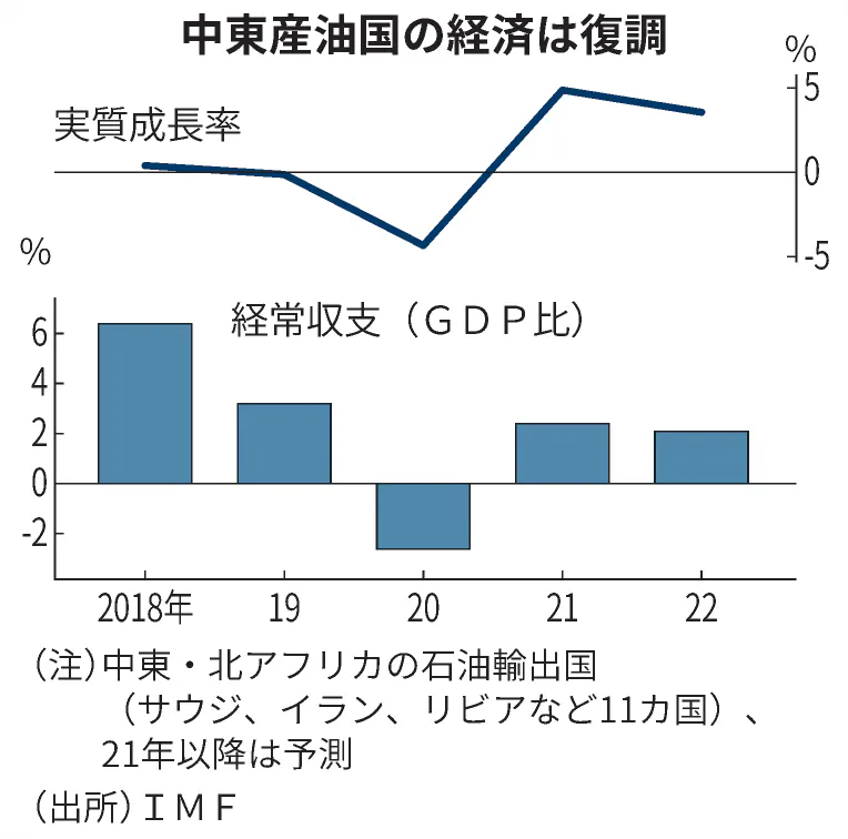 中東産油国 2年ぶり経常黒字へ ワクチン先行追い風 日本経済新聞
