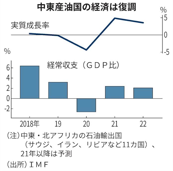 中東産油国 2年ぶり経常黒字へ ワクチン先行追い風 日本経済新聞 中東産油国 2年ぶり経常黒字へ ワクチン先行追い風 日本経済新聞