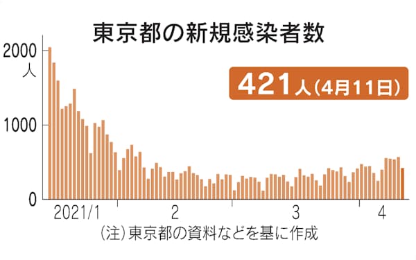 新型コロナ 11日の新規感染 大阪760人 兵庫229人 新型コロナ 日本経済新聞 新型コロナ 11日の新規感染 大阪760人 兵庫229人 新型コロナ 日本経済新聞