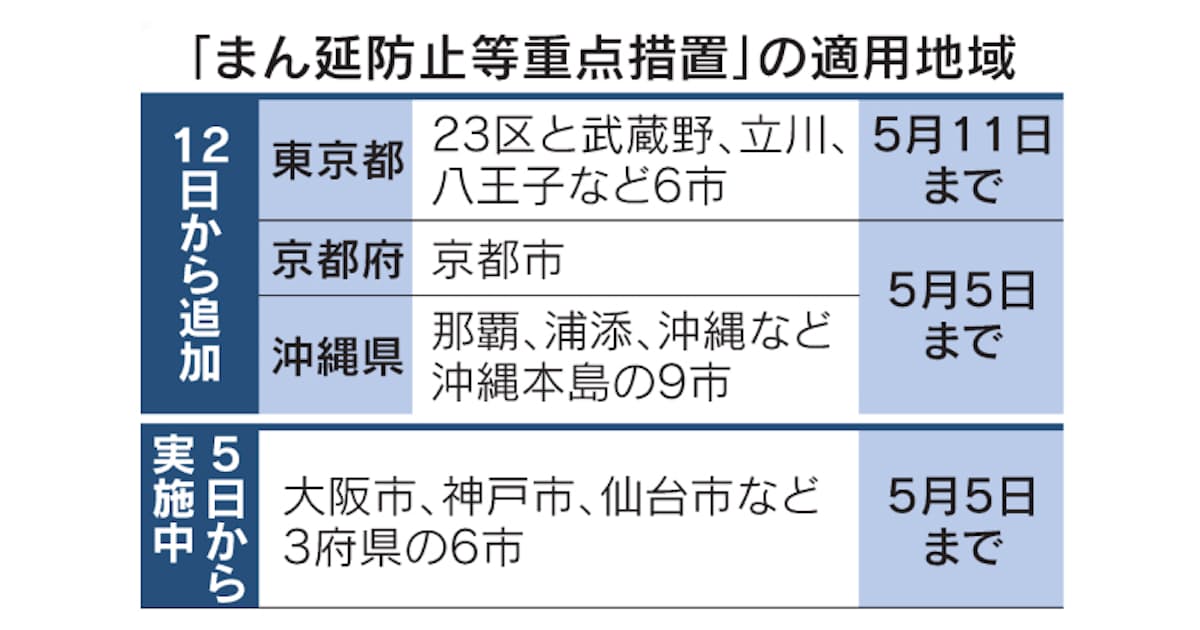 新型コロナ まん延防止 3都府県で開始 東京5月11日まで 日本経済新聞 新型コロナ まん延防止 3都府県で開始 東京5月11日まで 日本経済新聞