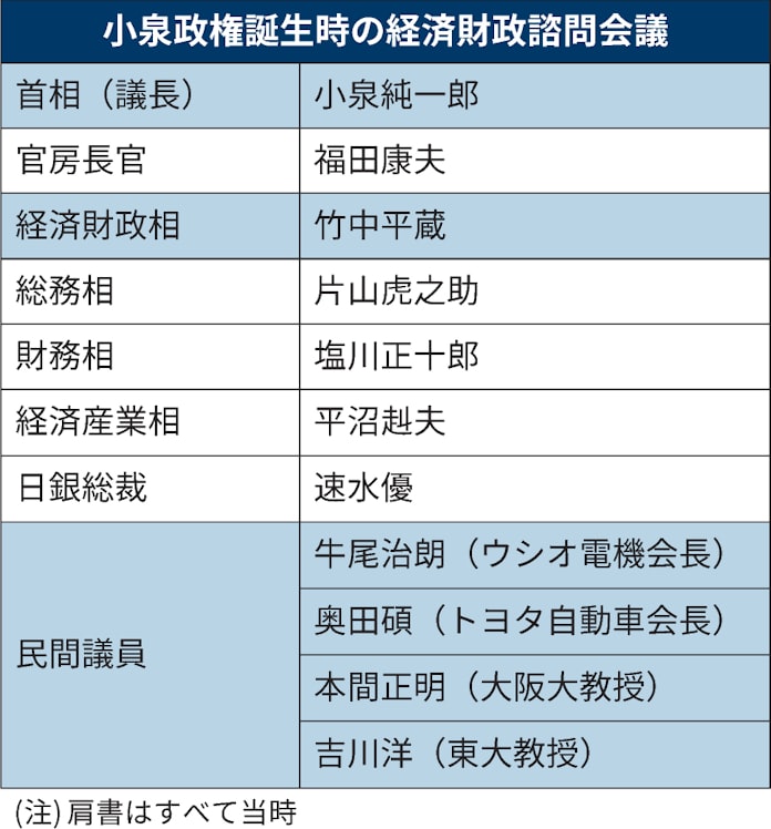 小泉政権誕生から年 首相主導支えた 競争と革新 日本経済新聞 小泉政権誕生から年 首相主導支えた 競争と革新 日本経済新聞
