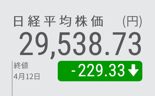 日経平均反落 229円安 利益確定の売り優勢 日本経済新聞