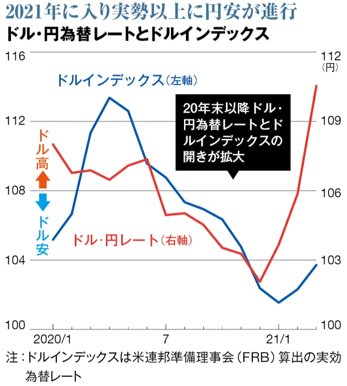 円安 ドル高は株高要因にならないのか 日本経済新聞 円安 ドル高は株高要因にならないのか 日本経済新聞