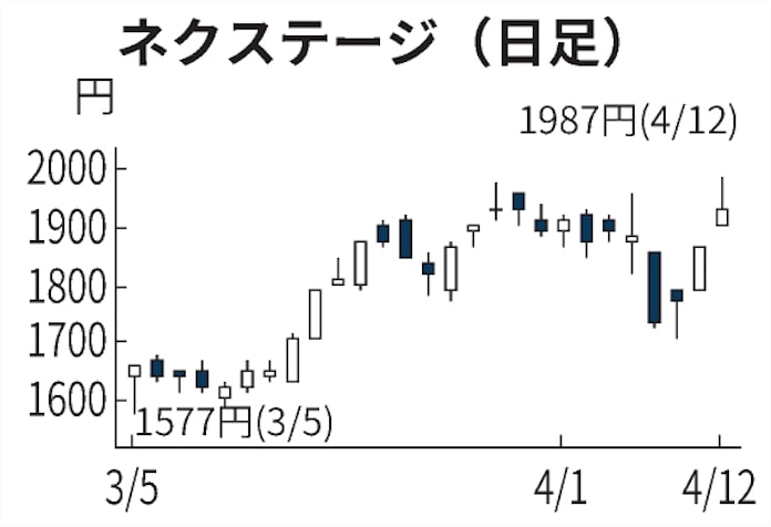 ネクステージ 上場来高値 好業績 出店戦略を好感 日本経済新聞
