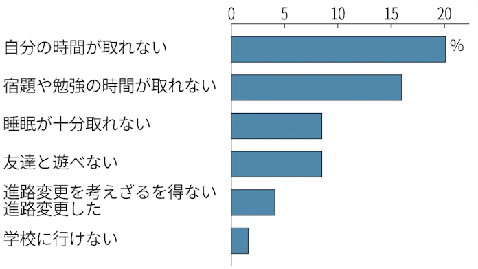 中学生の5 家族を世話 国が初のヤングケアラー調査 日本経済新聞 中学生の5 家族を世話 国が初のヤングケアラー調査 日本経済新聞