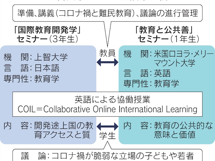 海外大学と遠隔授業交流 グローバル教育の幅広がる 日本経済新聞