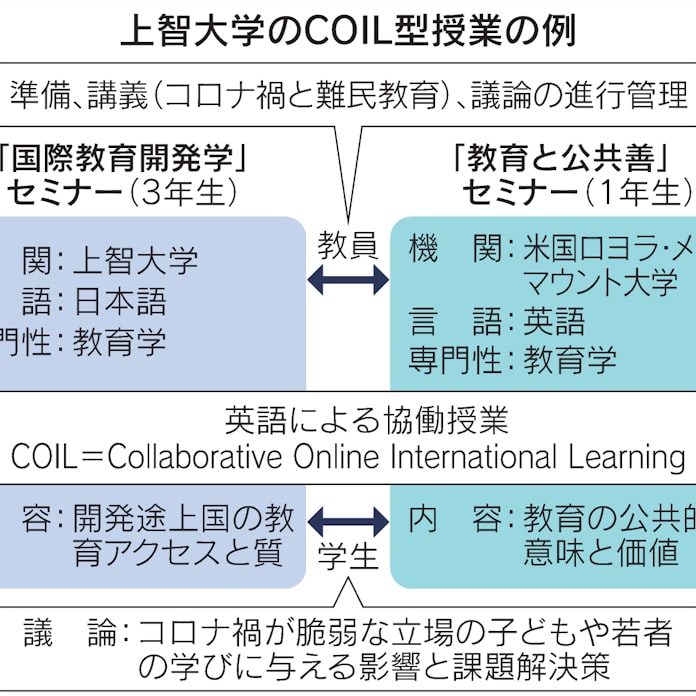 海外大学と遠隔授業交流 グローバル教育の幅広がる 日本経済新聞