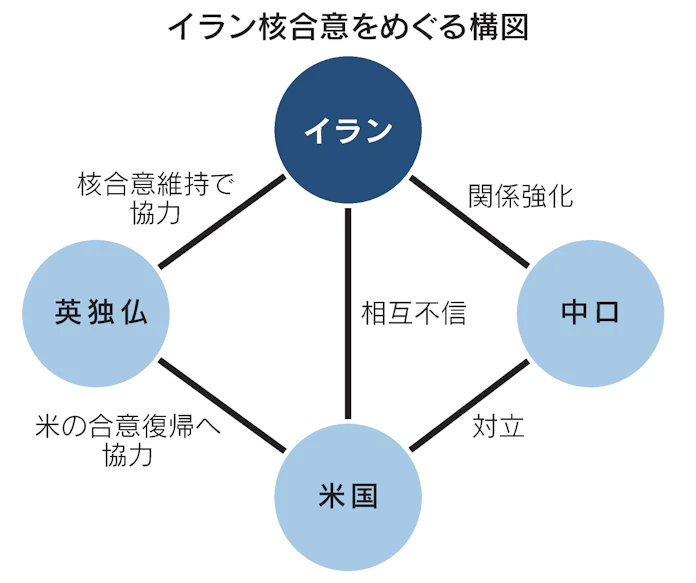 イラン ウラン濃縮度60 へ 核合意修復一段と困難に 日本経済新聞