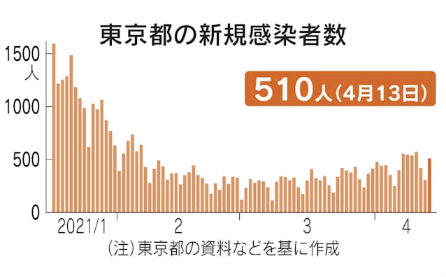 新型コロナ 東京都 新たに510人感染 新型コロナ 日本経済新聞