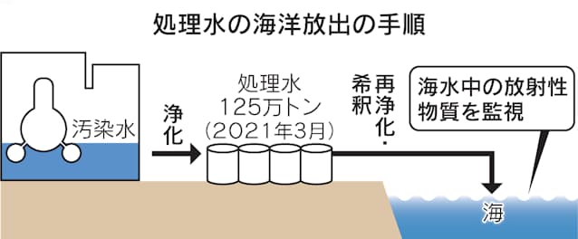 処理水の海洋放出とは タンク 22年秋ごろ満杯に 日本経済新聞 処理水の海洋放出とは タンク 22年秋ごろ満杯に 日本経済新聞