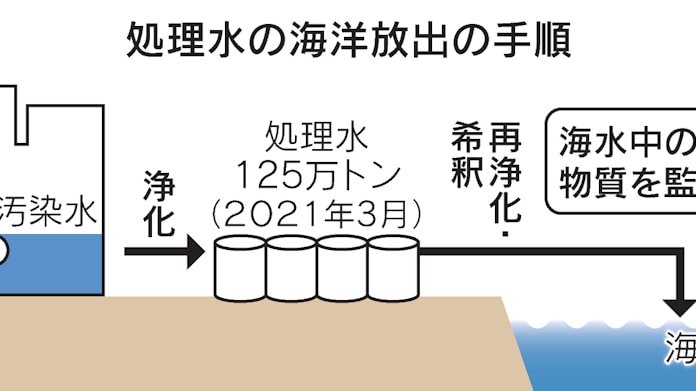 処理水の海洋放出とは タンク 22年秋ごろ満杯に 日本経済新聞 処理水の海洋放出とは タンク 22年秋ごろ満杯に 日本経済新聞