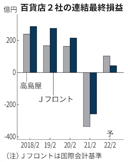 Jフロントが19年ぶり最終赤字 21年2月期 261億円 日本経済新聞