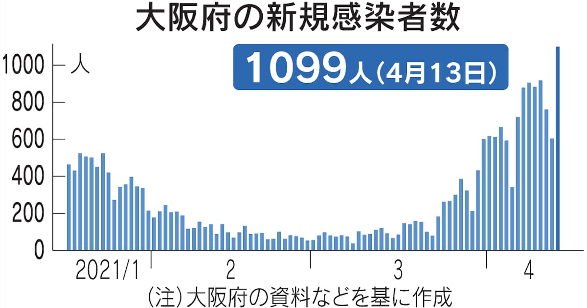 新型コロナ 大阪の感染者 最多1099人 愛知 埼玉まん延防止要請へ 日本経済新聞 新型コロナ 大阪の感染者 最多1099人 愛知 埼玉まん延防止要請へ 日本経済新聞